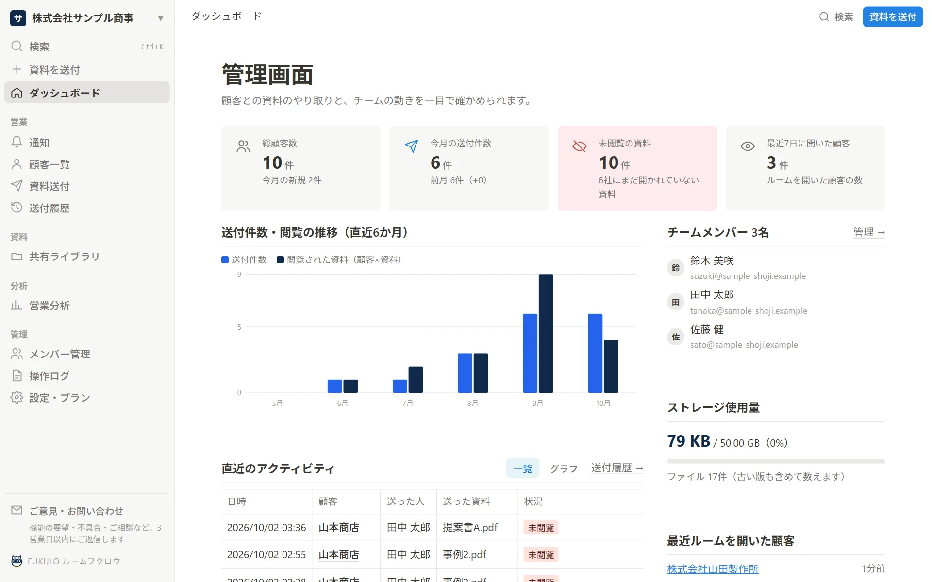 ダッシュボードの画面。送付件数・未閲覧の資料・送付と閲覧の推移